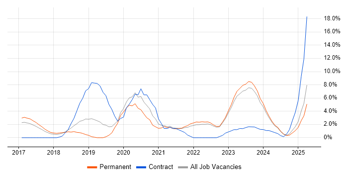 Job vacancy trend for Kubernetes in Woking Job vacancy trend for Kubernetes in Woking