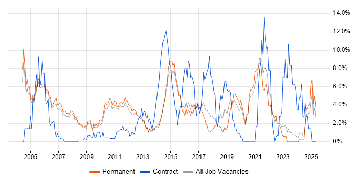Job vacancy trend for LAN in Woking