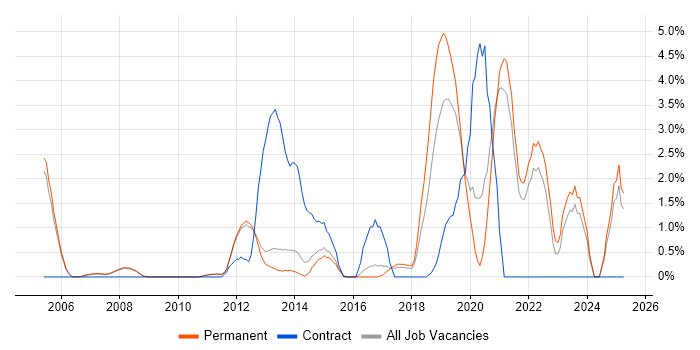 Job vacancy trend for Law in Woking