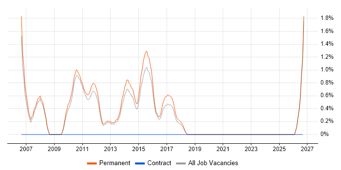 Lead C# Developer job vacancy trend in Woking