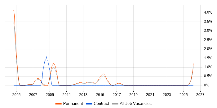 Lead Generation job vacancy trend in Woking