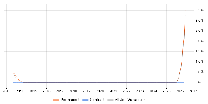 Lead Network Engineer job vacancy trend in Woking