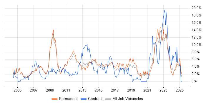 Job vacancy trend for Lead in Woking