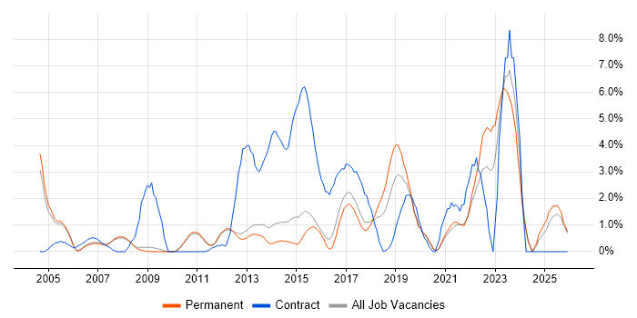 Legal job vacancy trend in Woking