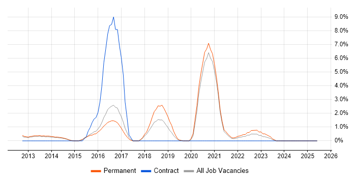 Job vacancy trend for LESS in Woking Job vacancy trend for LESS in Woking