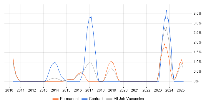 Job vacancy trend for Life Science in Woking