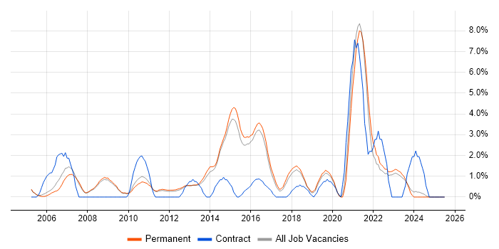 Job vacancy trend for Line Management in Woking Job vacancy trend for Line Management in Woking
