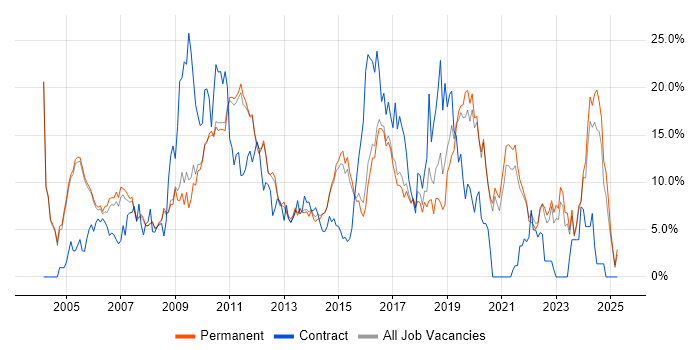 Job vacancy trend for Linux in Woking Job vacancy trend for Linux in Woking