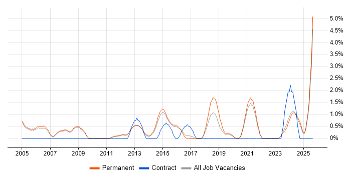 Local Government job vacancy trend in Woking