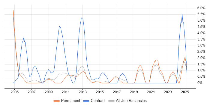 Job vacancy trend for Logistics in Woking