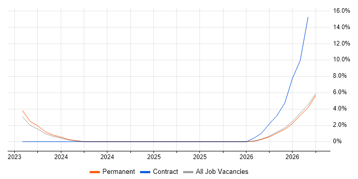 Low-Code job vacancy trend in Woking