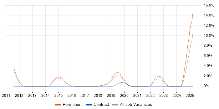 Job vacancy trend for Mac OS in Woking