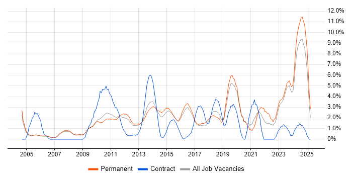 Job vacancy trend for Management Information System in Woking