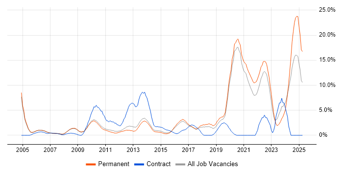 Job vacancy trend for Manufacturing in Woking