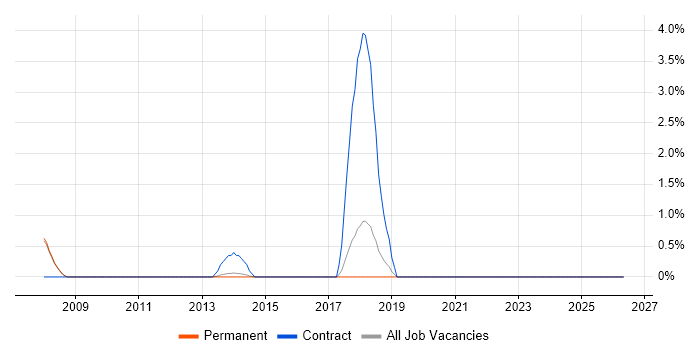 Marketing Consultant job vacancy trend in Woking