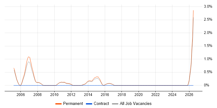 Marketing Executive job vacancy trend in Woking