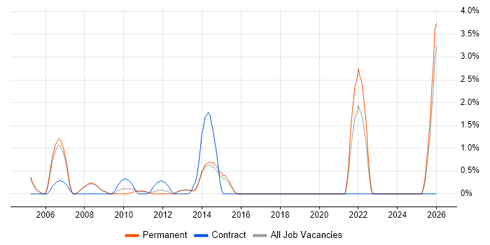Marketing Manager job vacancy trend in Woking