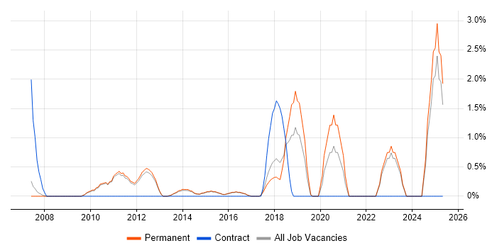 Job vacancy trend for Marketing Strategy in Woking