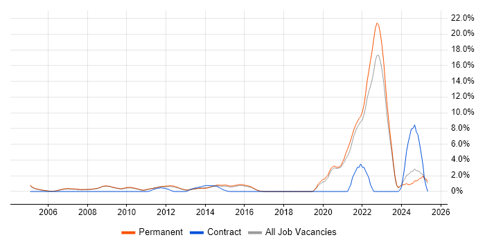 Job vacancy trend for Master&#39;s Degree in Woking