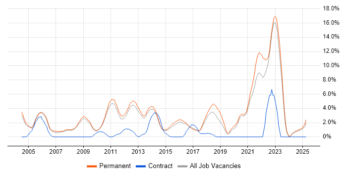 Job vacancy trend for Mathematics in Woking Job vacancy trend for Mathematics in Woking