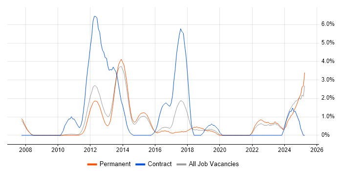 Job vacancy trend for MATLAB in Woking Job vacancy trend for MATLAB in Woking