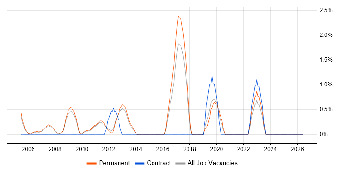Metadata job vacancy trend in Woking