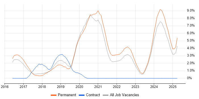 Job vacancy trend for Microservices in Woking Job vacancy trend for Microservices in Woking