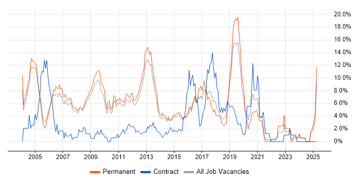 Job vacancy trend for Microsoft Certification in Woking Job vacancy trend for Microsoft Certification in Woking