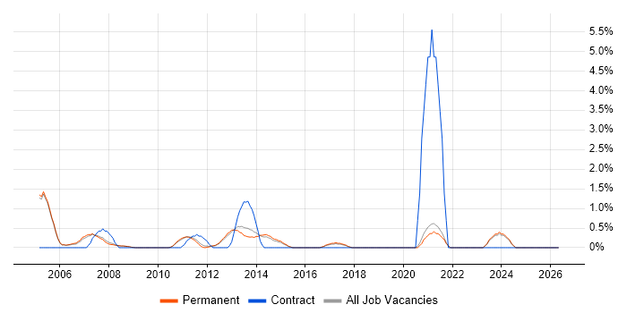 Microsoft Consultant job vacancy trend in Woking
