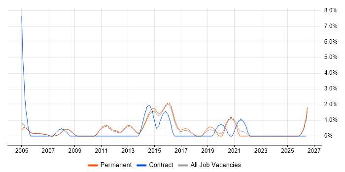 Microsoft Engineer job vacancy trend in Woking