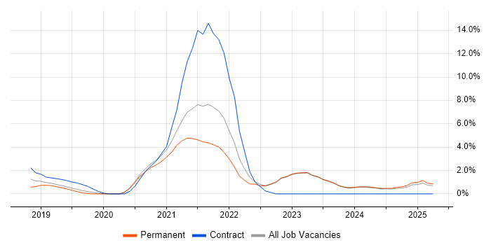 Job vacancy trend for Microsoft Intune in Woking