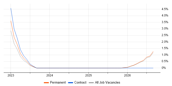 Microsoft Purview job vacancy trend in Woking