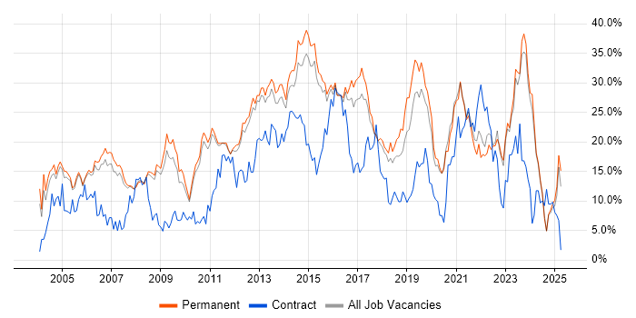 Job vacancy trend for Microsoft in Woking Job vacancy trend for Microsoft in Woking