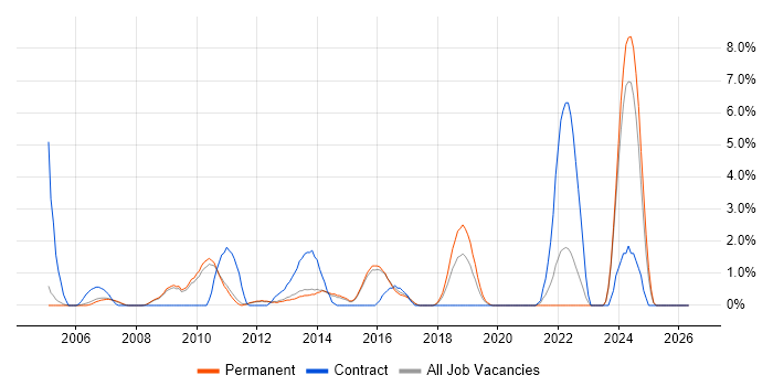 Middleware job vacancy trend in Woking