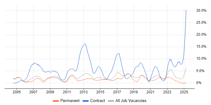 Job vacancy trend for Migration in Woking