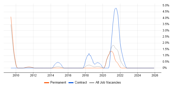 Mimecast job vacancy trend in Woking