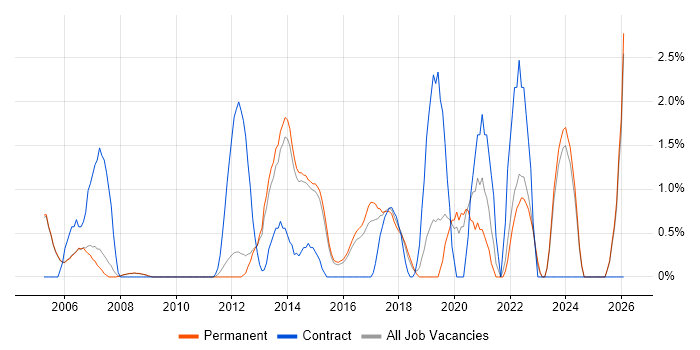 Mobile App job vacancy trend in Woking