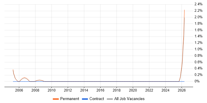 Mobile Games job vacancy trend in Woking