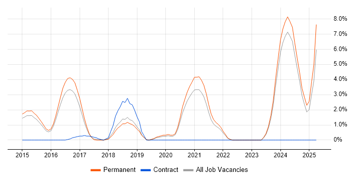 Job vacancy trend for MongoDB in Woking Job vacancy trend for MongoDB in Woking