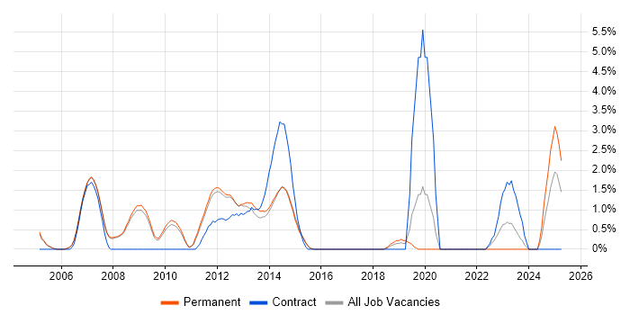 Job vacancy trend for MPLS in Woking