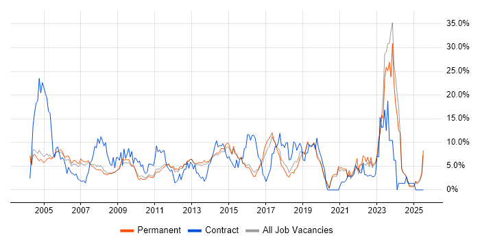 Job vacancy trend for Microsoft Office in Woking