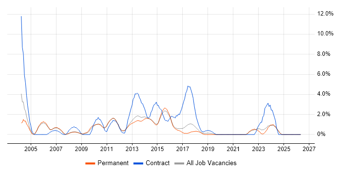 MS Visio job vacancy trend in Woking