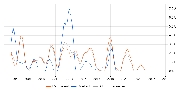 Multithreading job vacancy trend in Woking