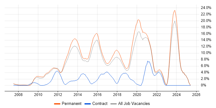 Job vacancy trend for MVC in Woking Job vacancy trend for MVC in Woking