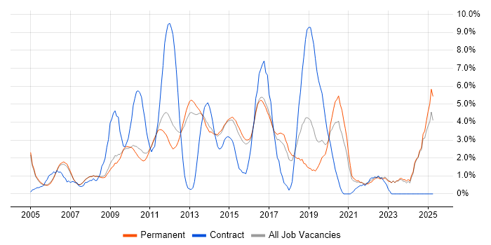 Job vacancy trend for MySQL in Woking