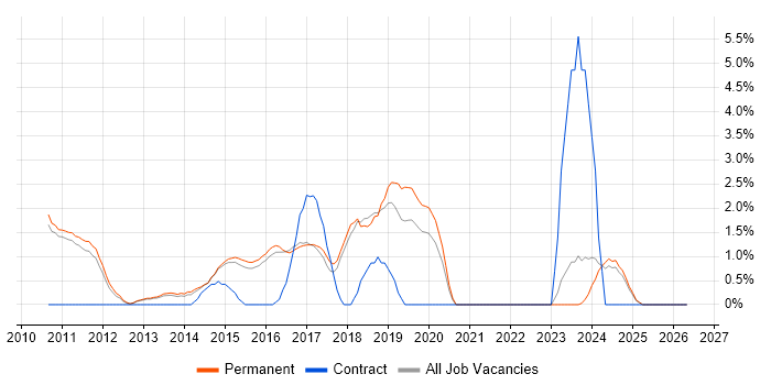 NetScaler job vacancy trend in Woking
