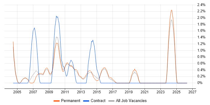 Network Analyst job vacancy trend in Woking