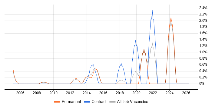 Network Architect job vacancy trend in Woking