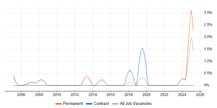 Job vacancy trend for Network Architecture in Woking