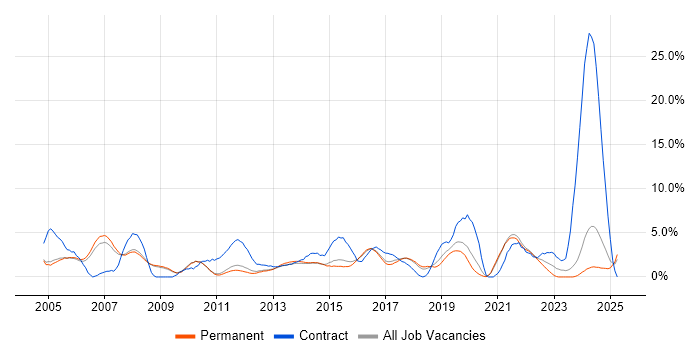 Job vacancy trend for Network Engineer in Woking